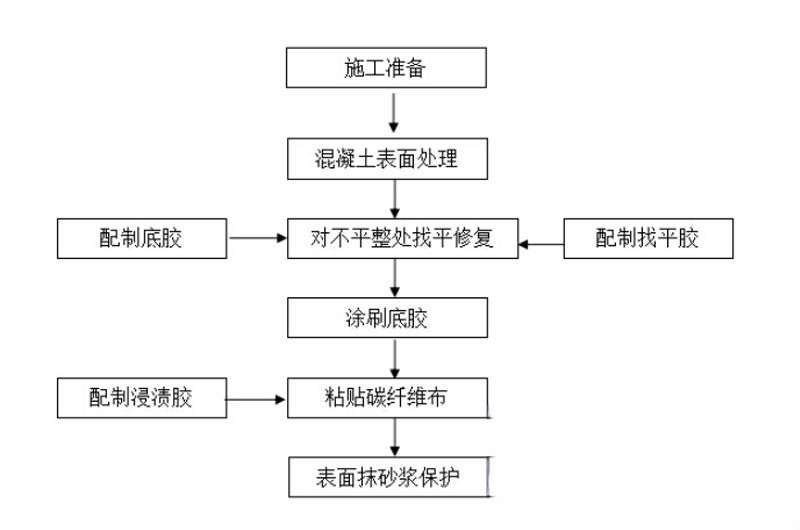 武宣碳纤维加固的优势以及使用方法